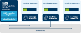 ESET Virtualization Security pre VMware vShield - schéma
