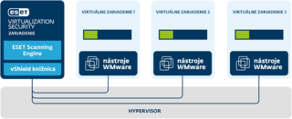 ESET Virtualization Security pre VMware vShield ESET Virtualization Security pre VMware vShield - schéma