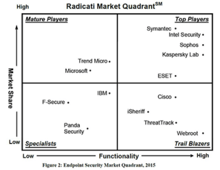 Radicati Market Quadrant image