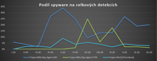Podíl spyware na detekcích v jednotlivých měsících v roce 2020
