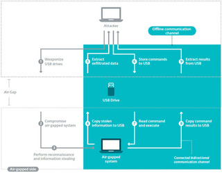 図 5オフラインフレームワークにおけるオフライン通信チャネル